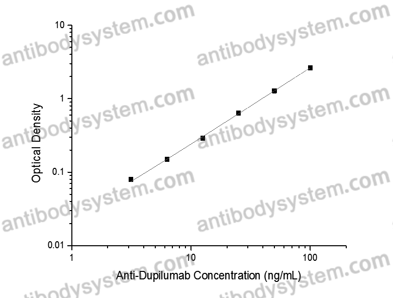 Anti-Dupilumab ELISA Kit